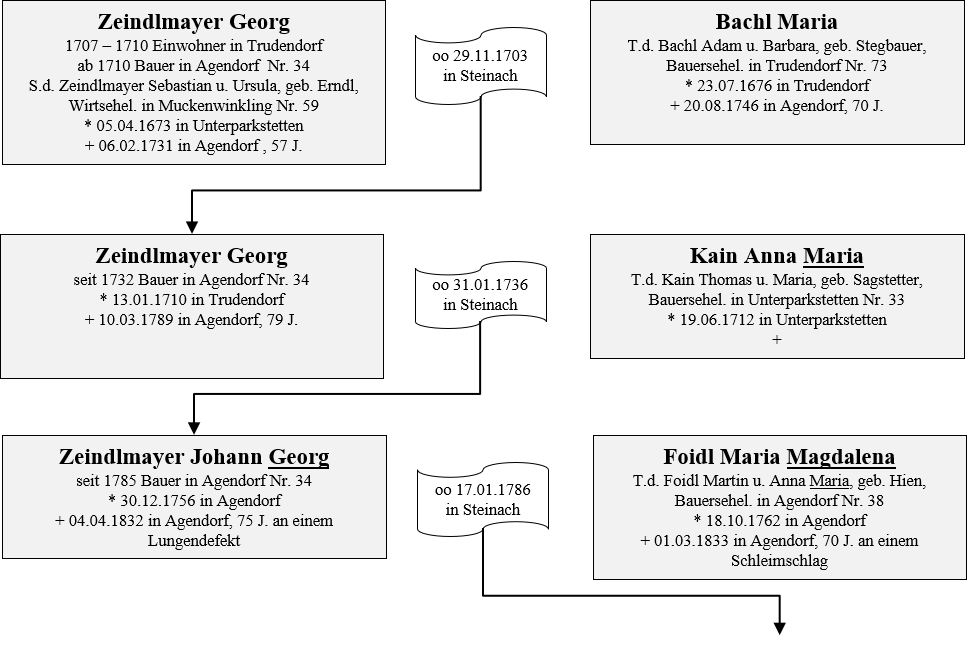 Zeindlmayer Besitzer