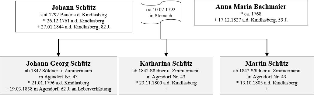 Schuetz Besitzer