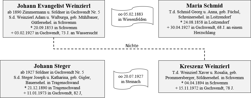 Weinzierl Steger Besitzer