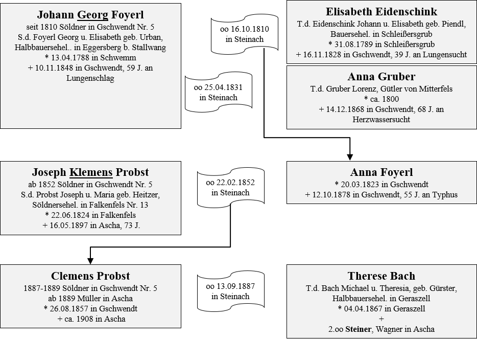 foyerl probst besitzer