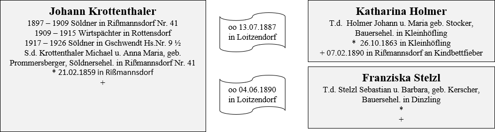 Krottenthaler Besitzer