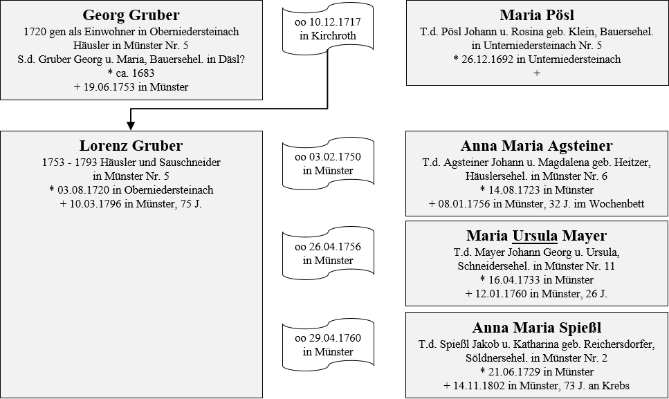 Gruber Besitzer