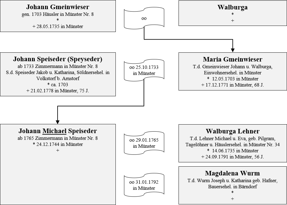 Gmeinwieser Besitzer