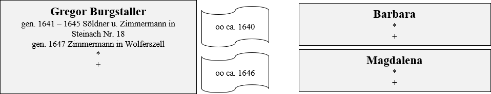 Burgstaller Besitzer