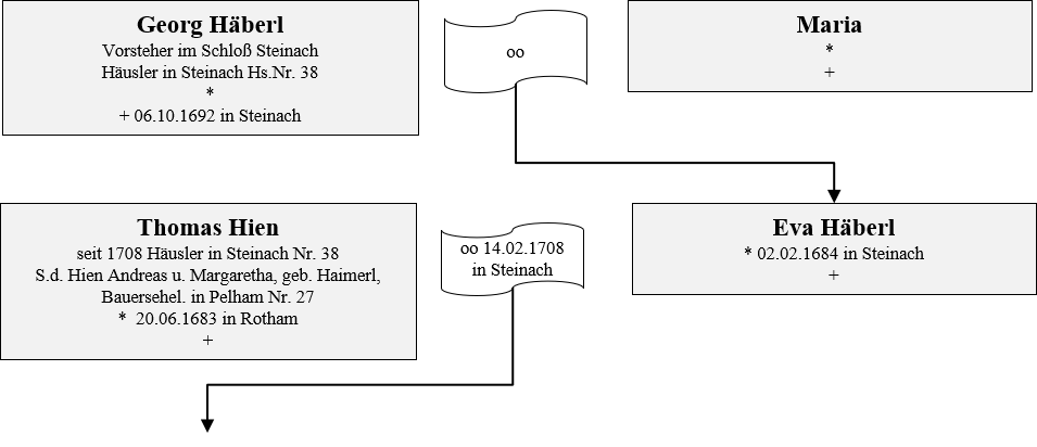 Haeberl Hien Besitzer
