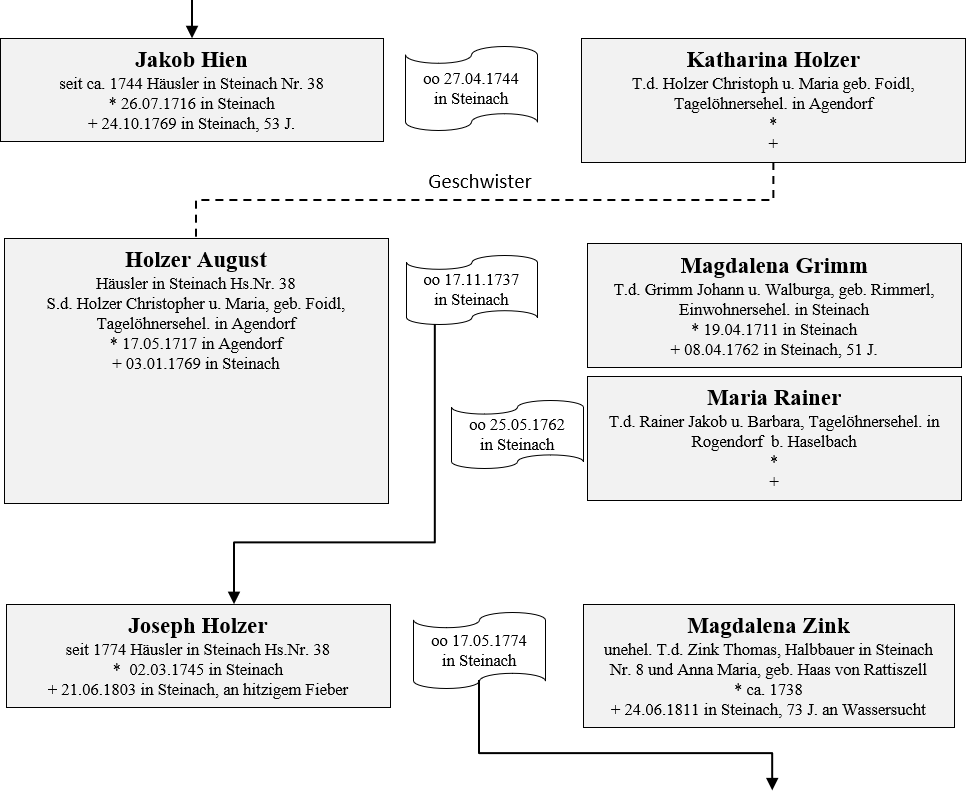 Hien Holzer Besitzer