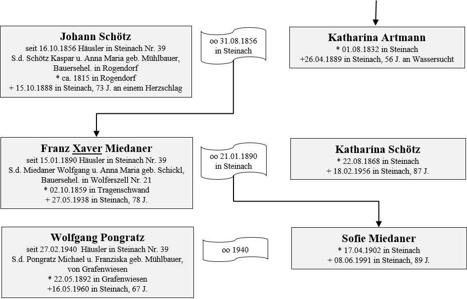 Schoetz Pongratz Besitzer