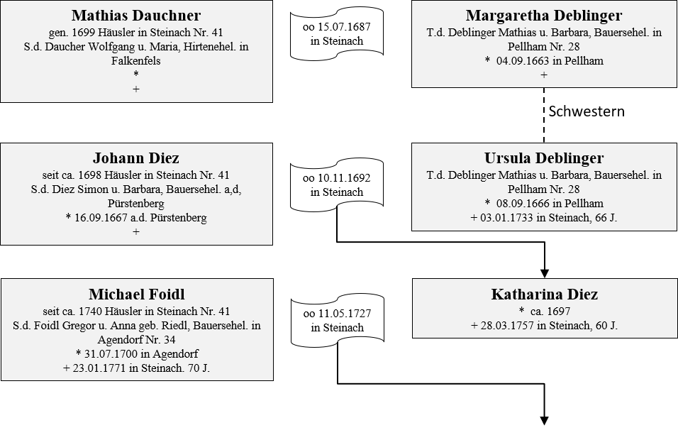 Daucher Besitzer