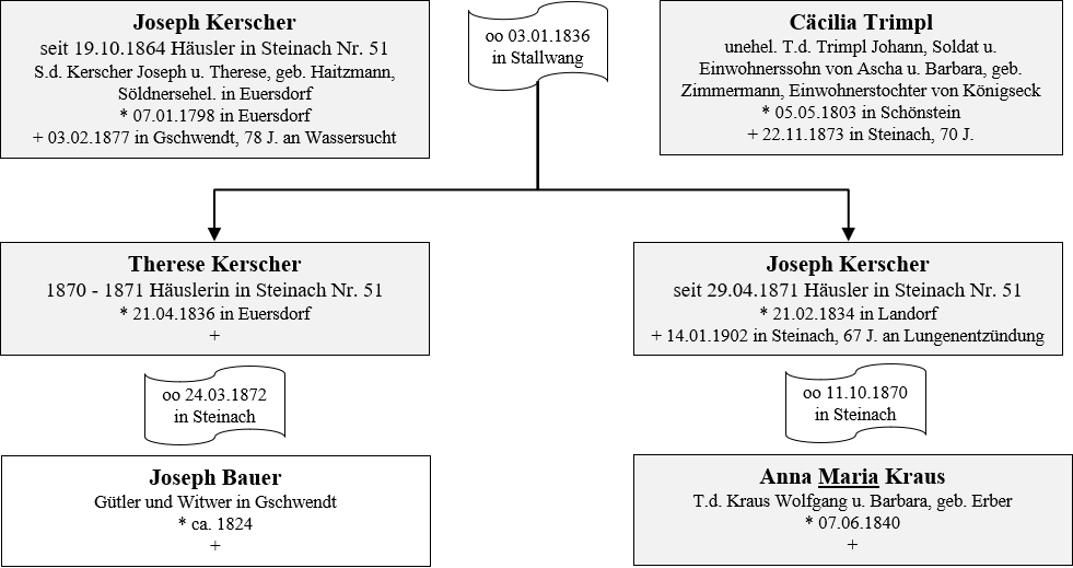 Kerscher Besitzer