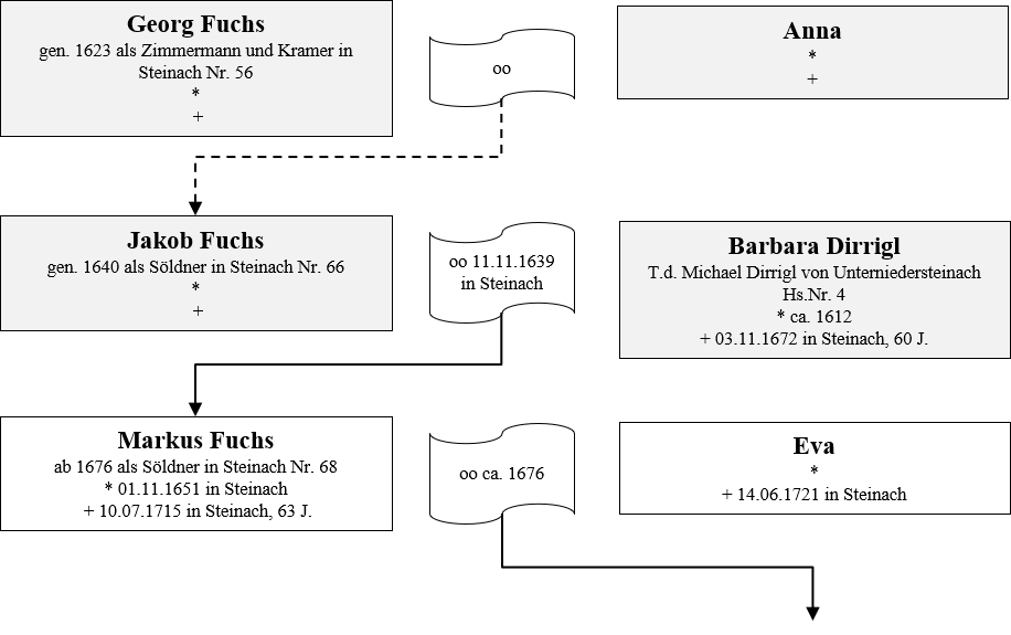 Fuchs Besitzer