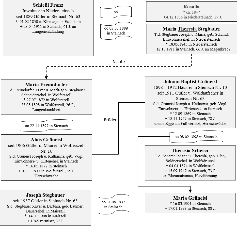 Besitzer Grneisl Stegbauer