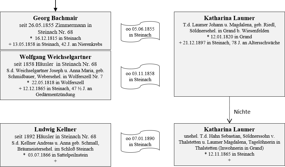 Bachmair Kellner Besitzer