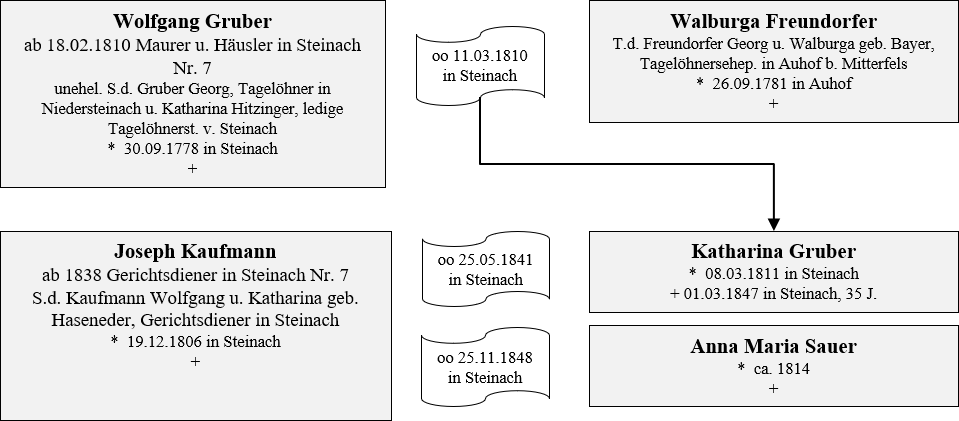 Gruber Kaufmann Besitzer