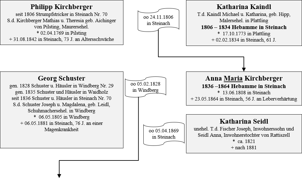 Kirchberger Besitzer