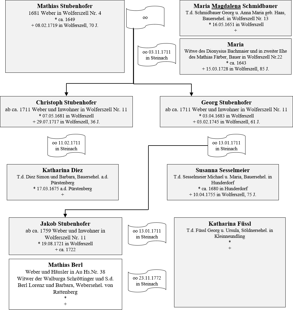 Stubenhofer Einwohner