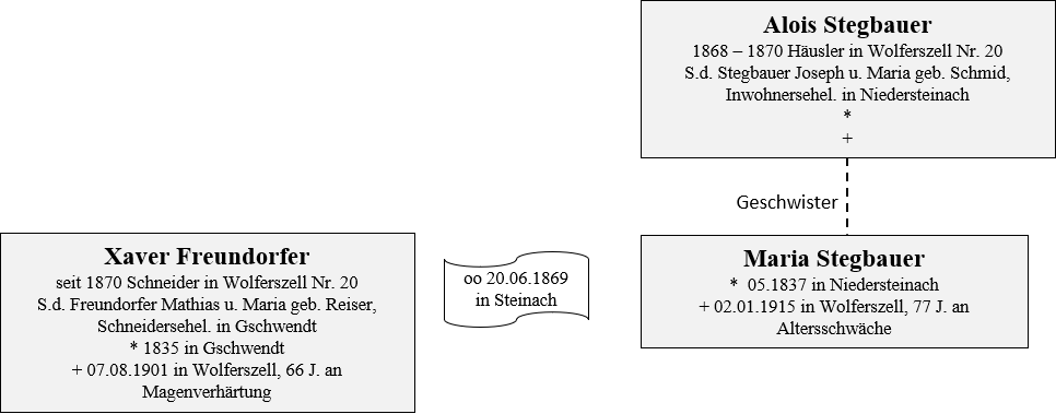 Stegbauer Freundorfer Besitzer