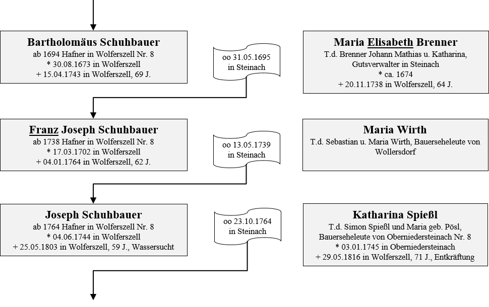 Schuhbauer Besitzer 2